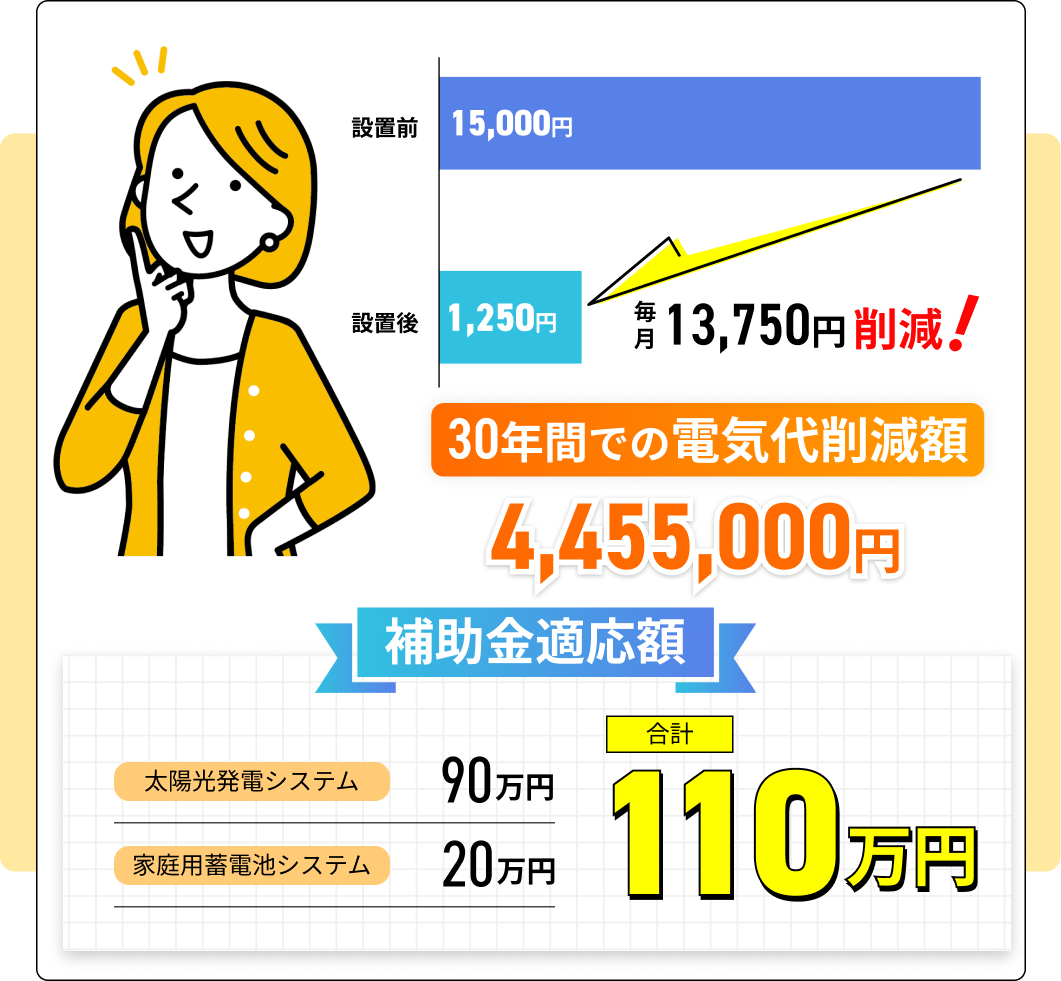 補助金事例　30年間での電気代削減額4,455,000円／補助金適応額合計110万円