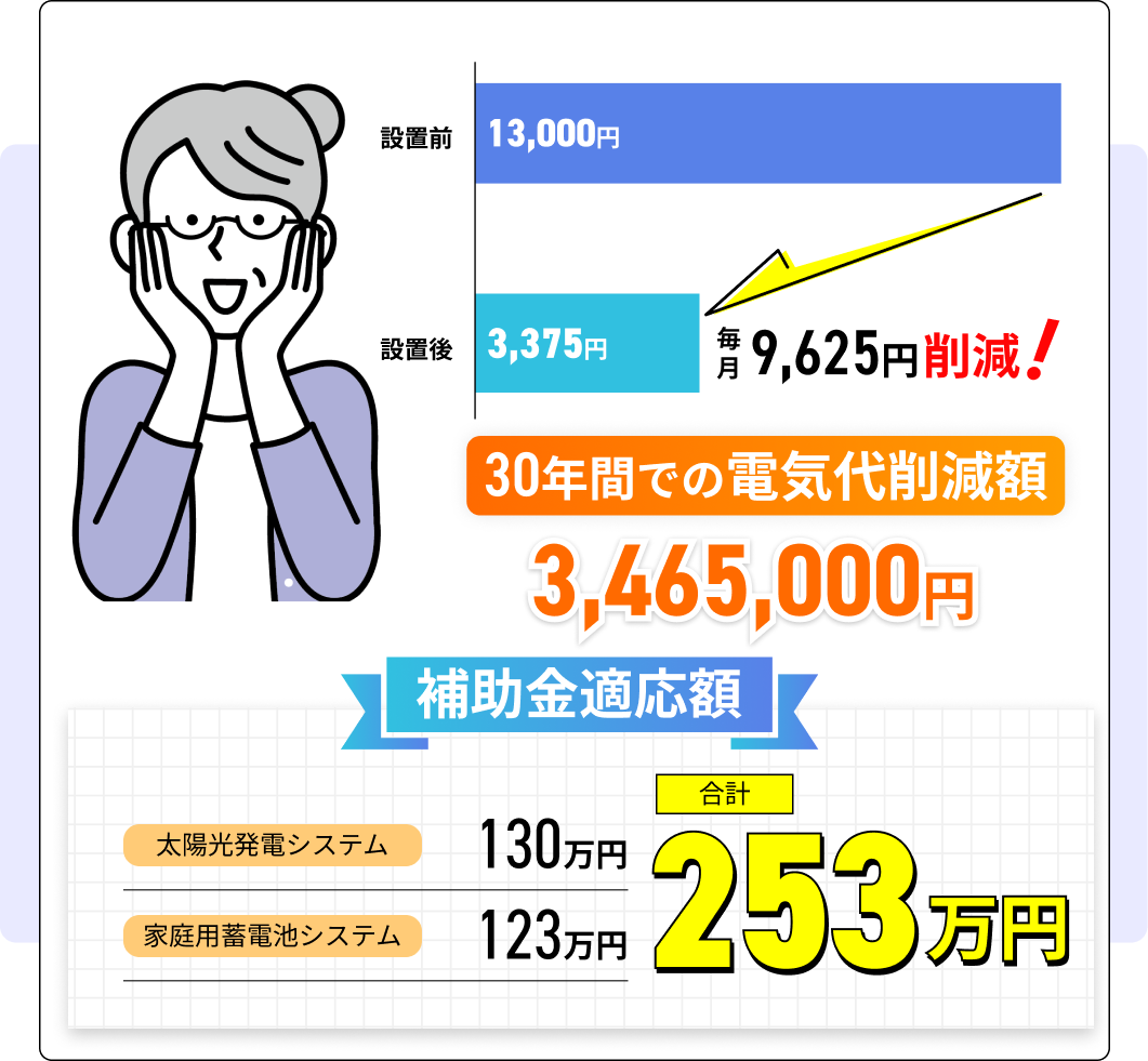 補助金事例　30年間での電気代削減額3,465,000円／補助金適応額合計253万円
