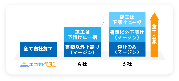 施工金額比較