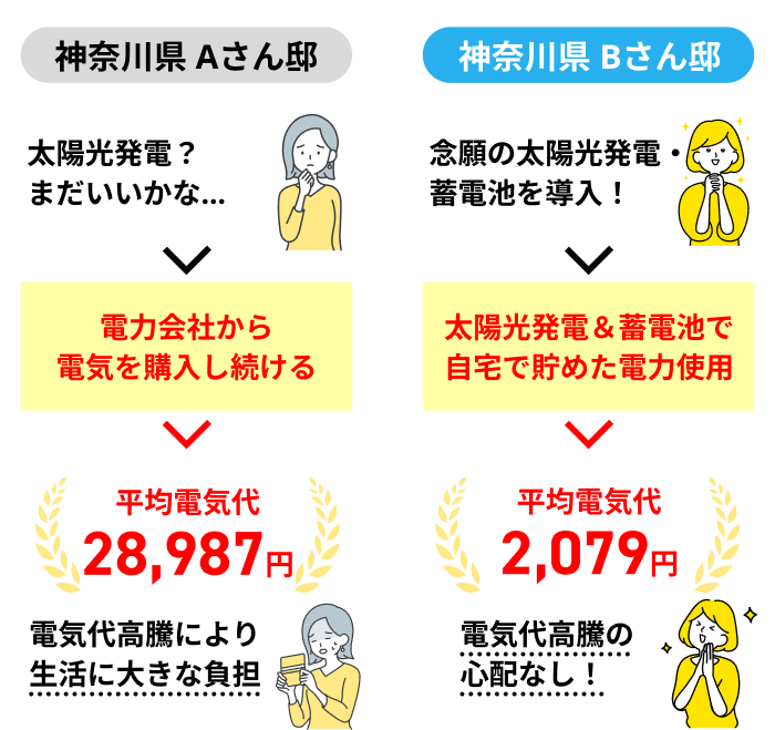 東京都 Aさん邸。太陽光発電？まだいいかな…電力会社から電気を購入し続ける。平均電気代30,000円。電気代高騰により生活に大きな負担／東京都 Bさん邸。念願の太陽光発電・蓄電池を導入！太陽光発電＆蓄電池で自宅で貯めた電力使用。平均電気代2,079円。電気代高騰の心配なし！