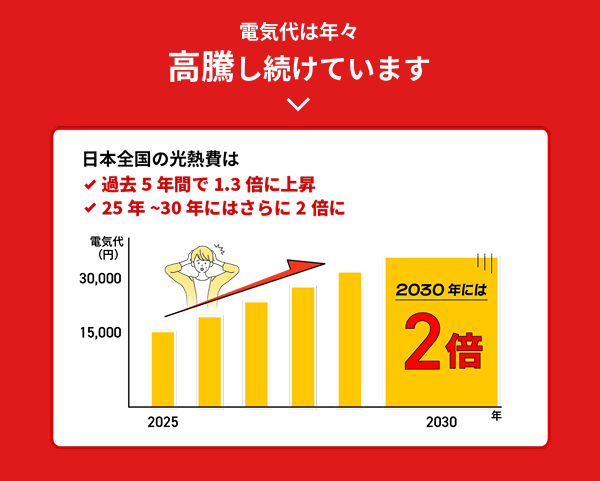 電気代は年々高騰し続けています