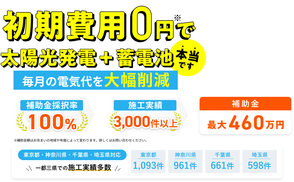 太陽光発電・蓄電池　補助金最大300万円／補助金は申請順に採択され無くなり次第終了します。