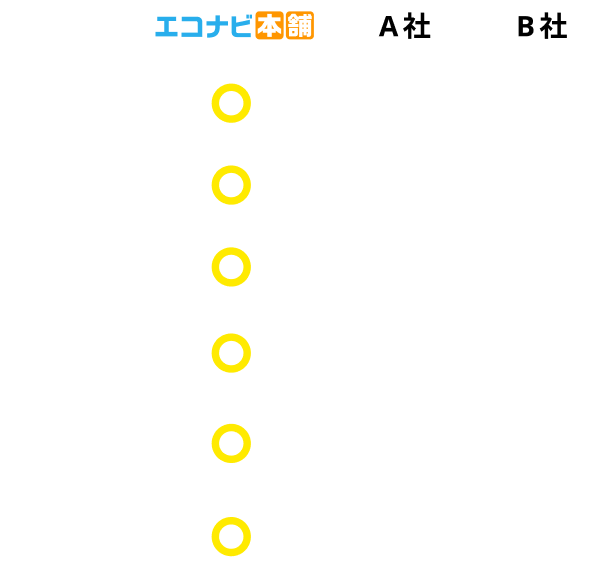 エコナビ本舗と他社との比較：対応スピード/実績数/価格/アフターサポート/取り扱いメーカー数/保証内容