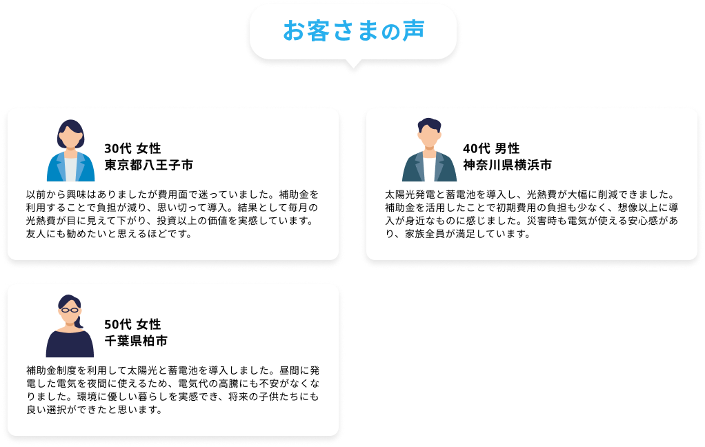 30代 女性 東京都八王子市：以前から興味はありましたが費用面で迷っていました。補助金を利用することで負担が減り、思い切って導入。結果として毎月の光熱費が目に見えて下がり、投資以上の価値を実感しています。友人にも勧めたいと思えるほどです。／40代 男性 神奈川県横浜市：太陽光発電と蓄電池を導入し、光熱費が大幅に削減できました。補助金を活用したことで初期費用の負担も少なく、想像以上に導入が身近なものに感じました。災害時も電気が使える安心感があり、家族全員が満足しています。／50代 女性 千葉県柏市：補助金制度を利用して太陽光と蓄電池を導入しました。昼間に発電した電気を夜間に使えるため、電気代の高騰にも不安がなくなりました。環境に優しい暮らしを実感でき、将来の子供たちにも良い選択ができたと思います。