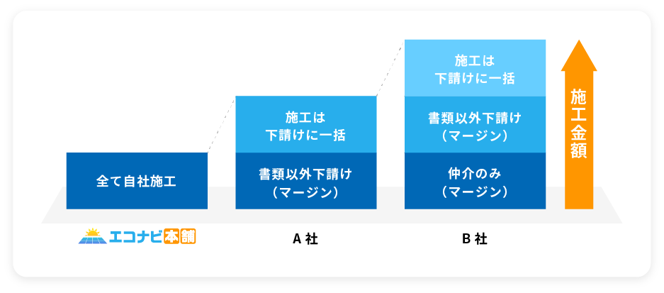 施工金額比較