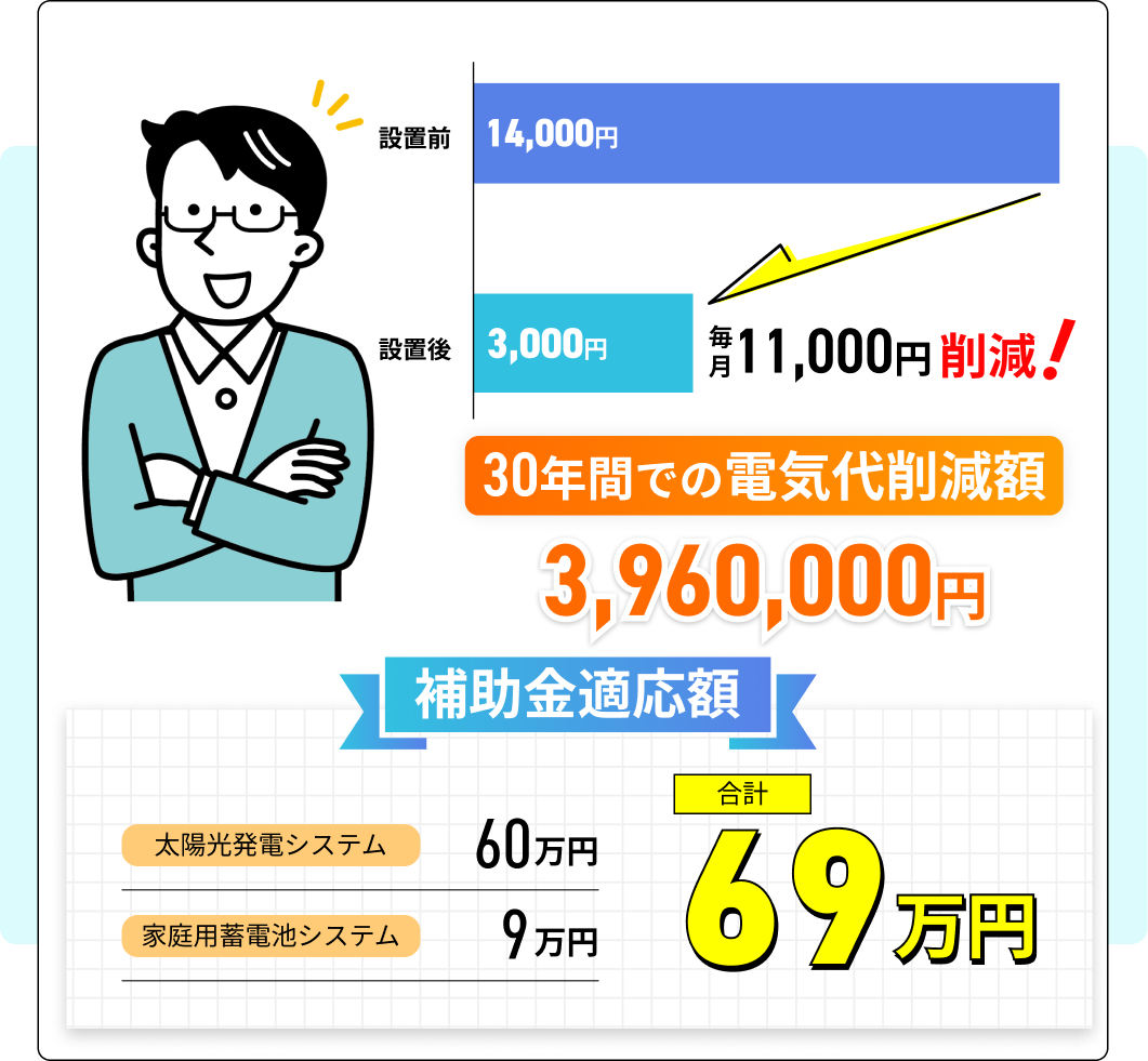 補助金事例 30年間での電気代削減額3,960,000円/補助金適応額合計69万円
