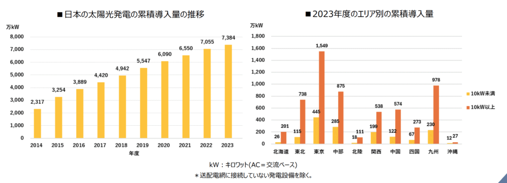 日本の太陽光発電の累積導入量の推移（2014〜2023年）と2023年度エリア別累積導入量を示したグラフ