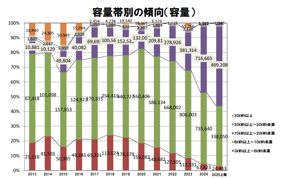 太陽光発電の容量帯別構成比と導入容量の推移を示したグラフ（2013〜2025年上期）