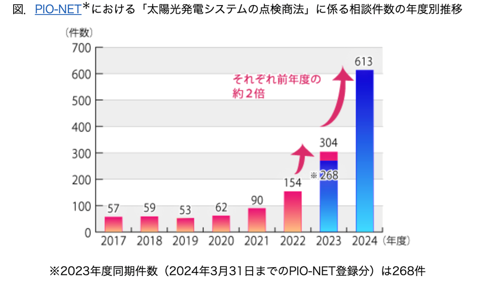 PIO-NETにおける太陽光発電システムの点検商法に関する相談件数の年度別推移グラフ（2017〜2024年、2024年は613件まで増加）