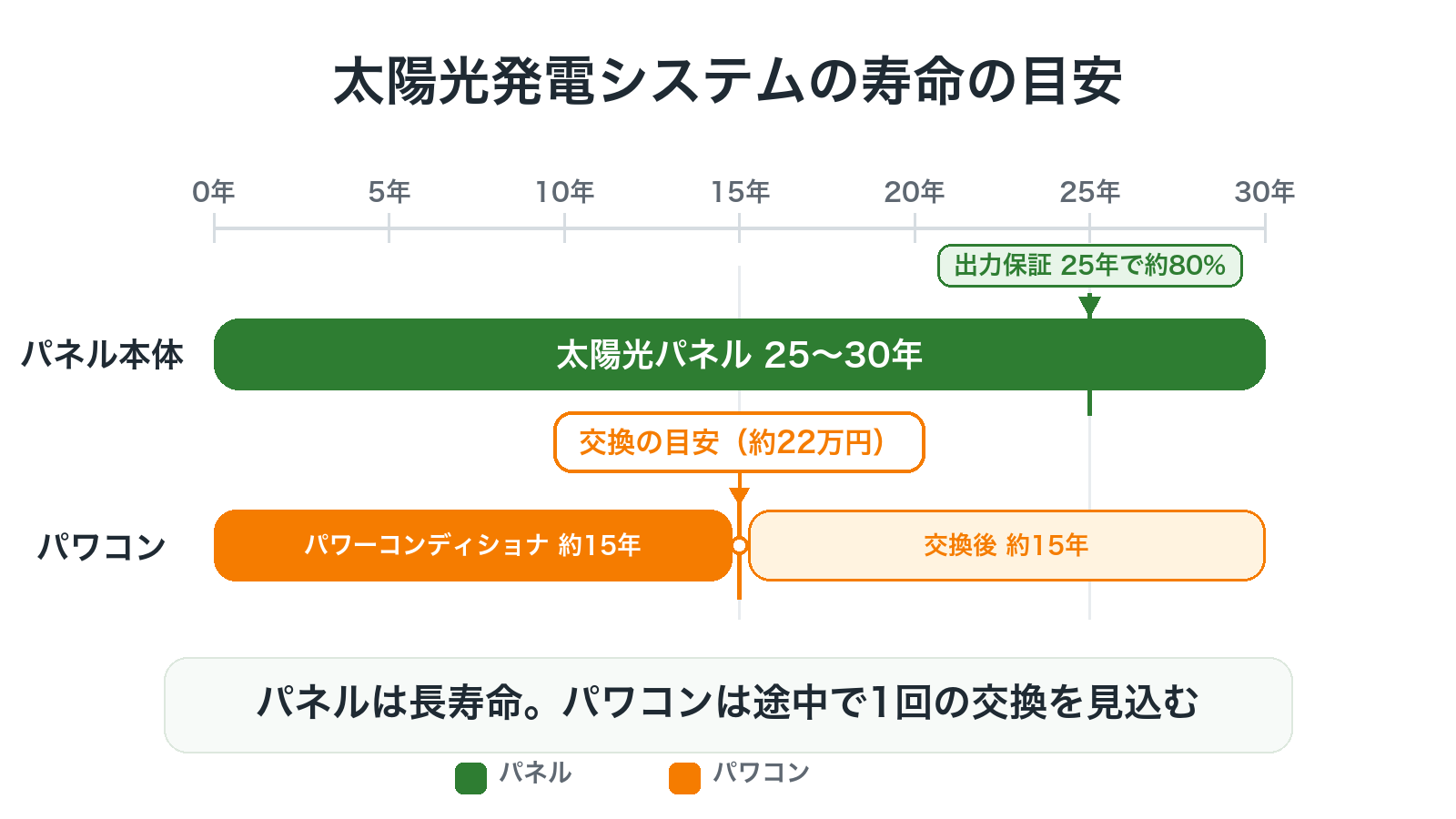 太陽光発電システムの寿命の全体像を示すタイムライン図解。パネルは25〜30年・出力保証25年80%、パワコンは約15年で交換